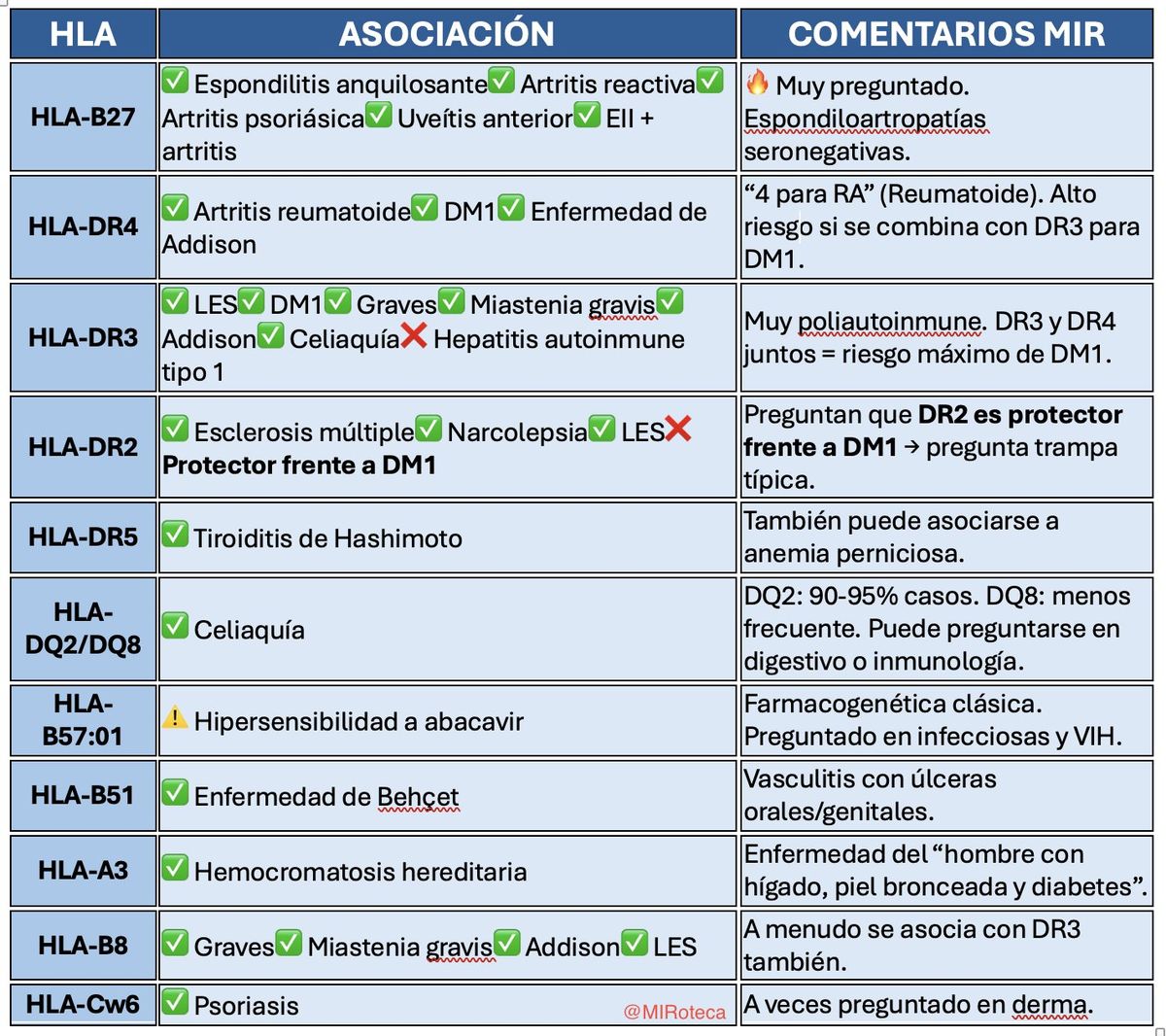 Asociaciones HLA del MIR