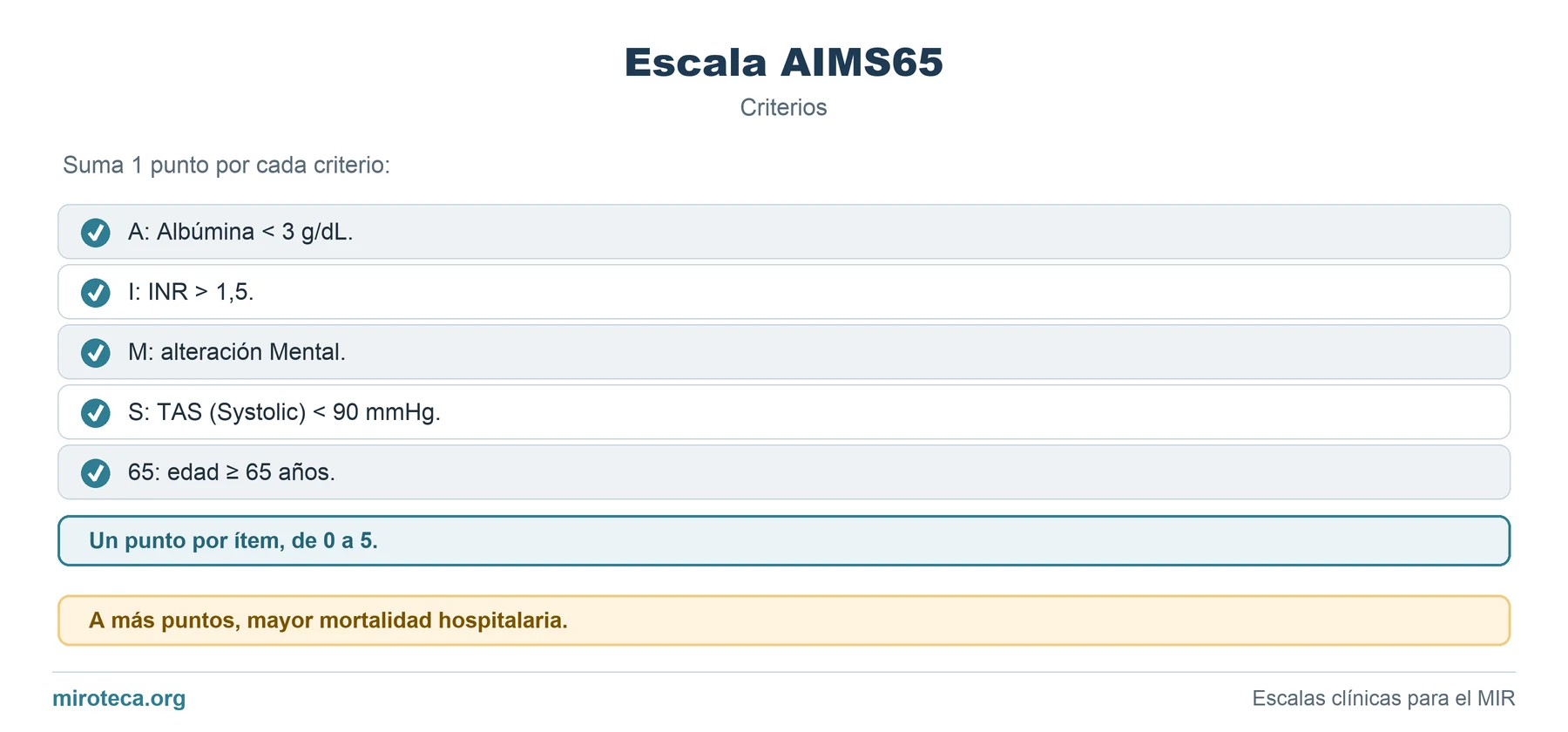 Criterios de Escala AIMS65: los 5 elementos que valora, cómo se calcula y la interpretación del resultado