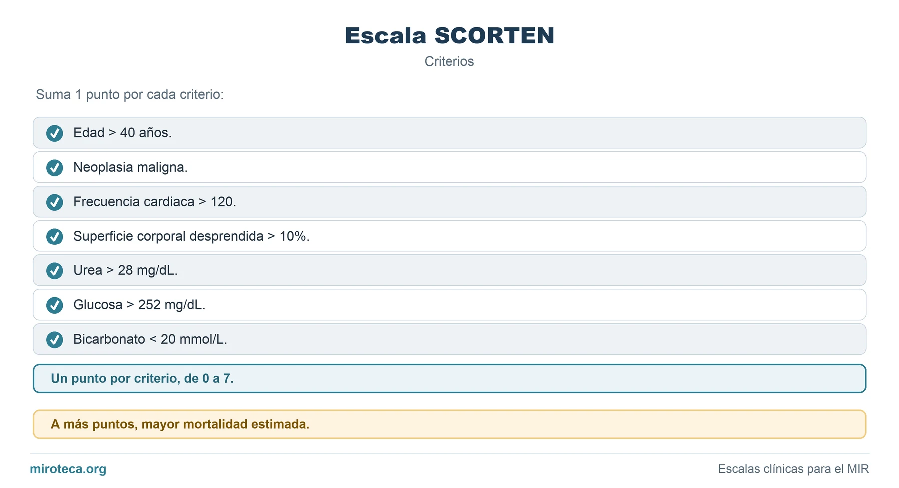 Criterios de Escala SCORTEN: los 7 elementos que valora, cómo se calcula y la interpretación del resultado