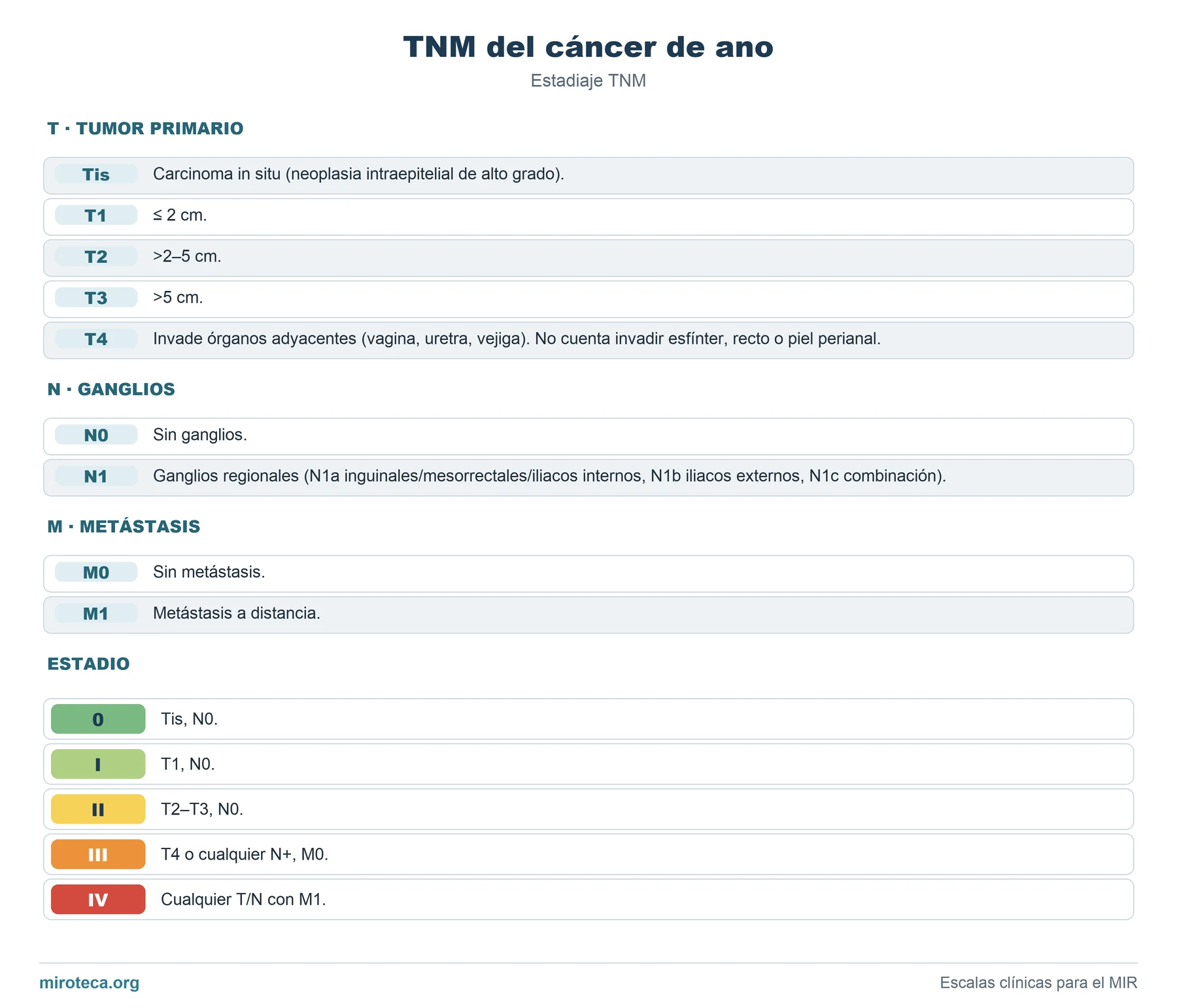 TNM del cáncer de ano: las categorías T, N y M con su descripción y la tabla de estadios del 0 al IV