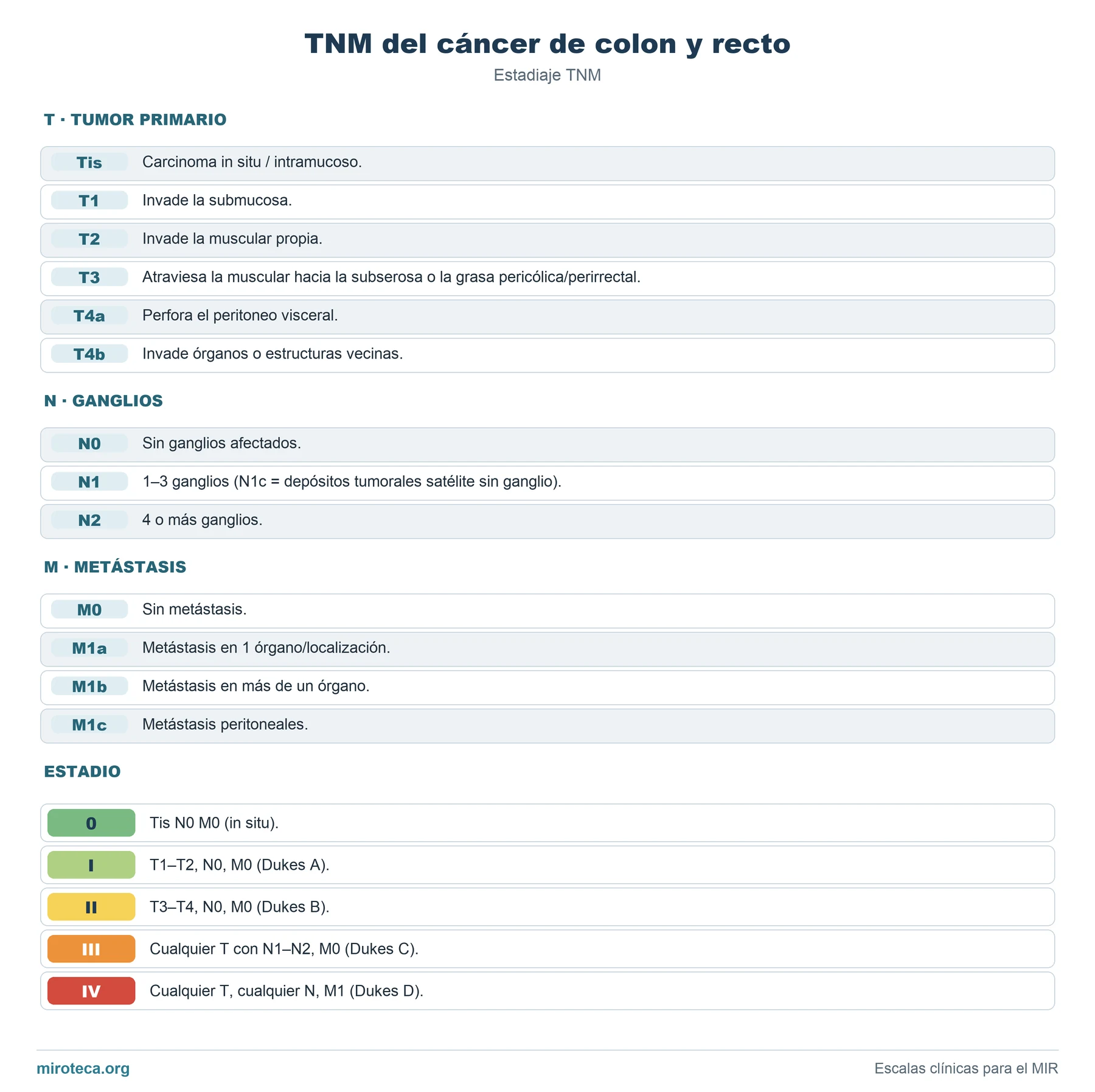 TNM del cáncer de colon y recto: las categorías T, N y M con su descripción y la tabla de estadios del 0 al IV
