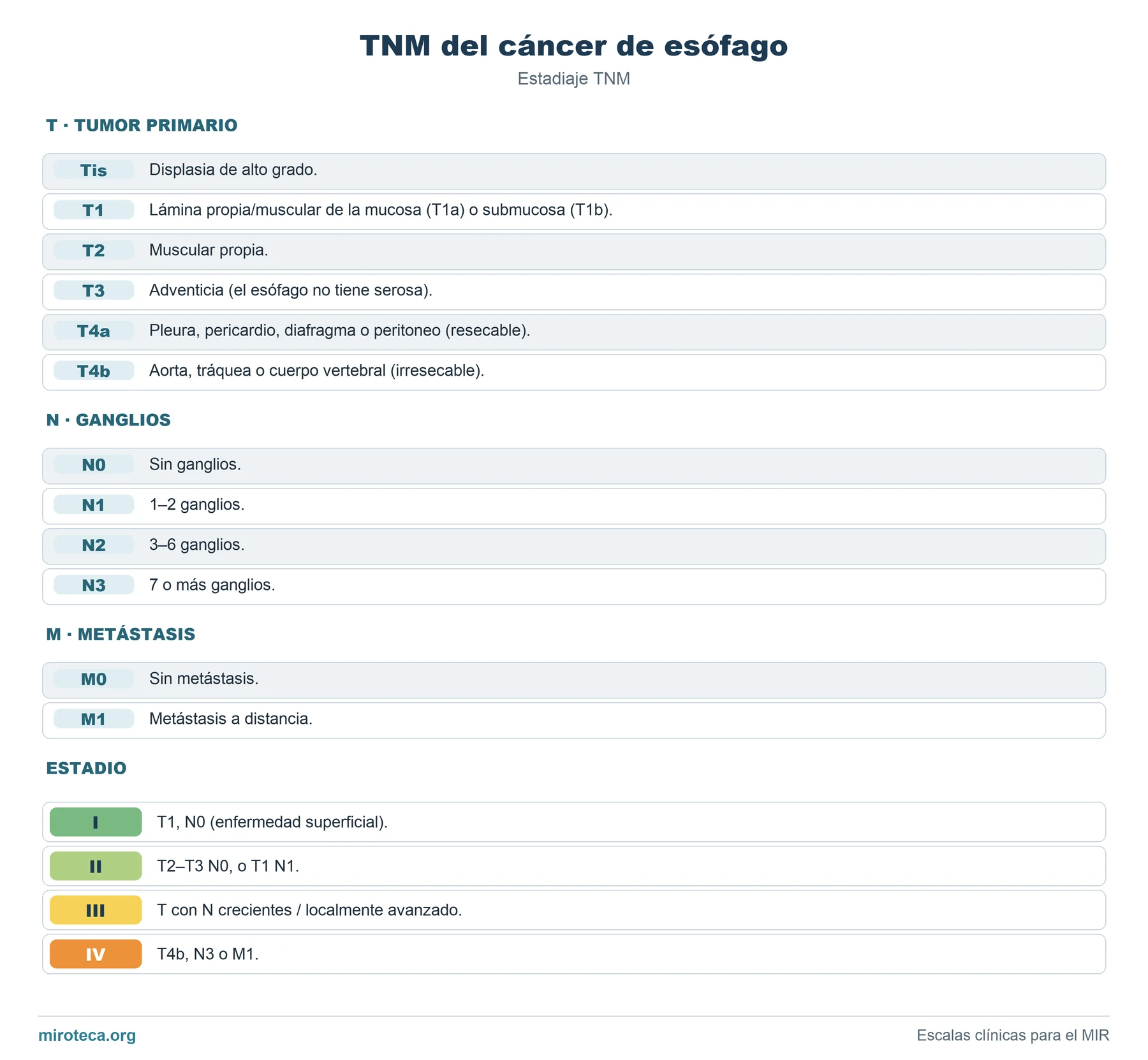TNM del cáncer de esófago: las categorías T, N y M con su descripción y la tabla de estadios del 0 al IV