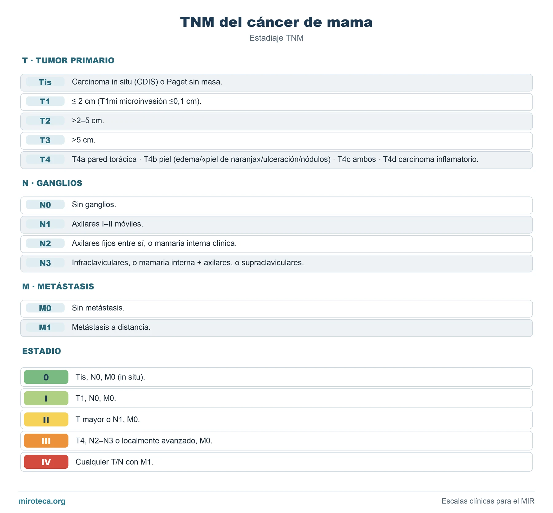 TNM del cáncer de mama: las categorías T, N y M con su descripción y la tabla de estadios del 0 al IV