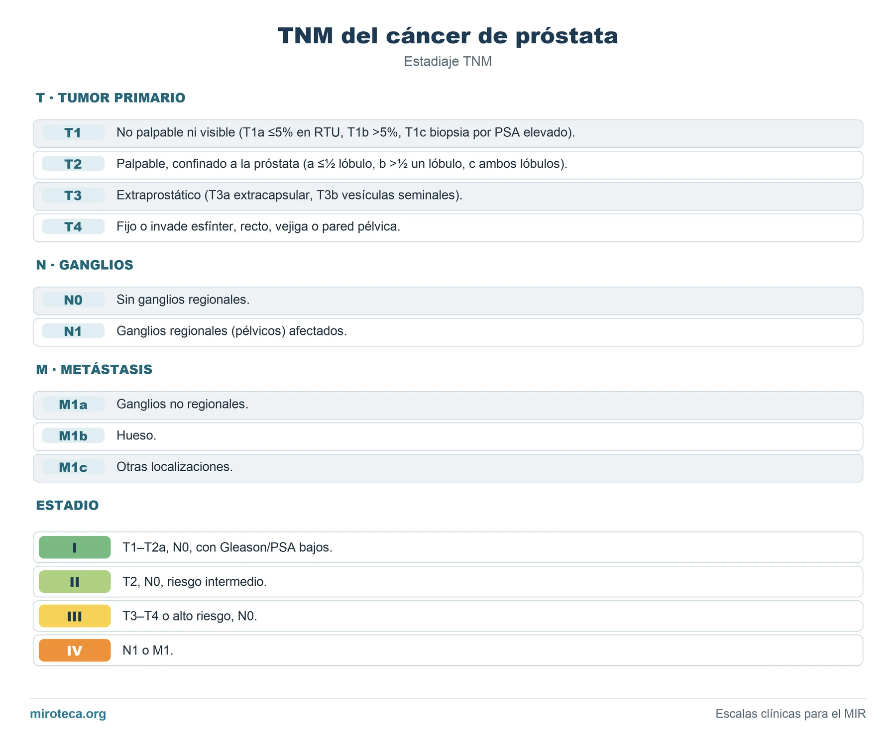 TNM del cáncer de próstata: las categorías T, N y M con su descripción y la tabla de estadios del 0 al IV