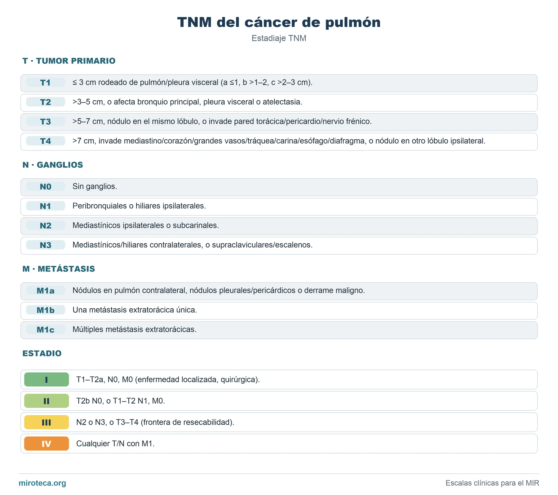 TNM del cáncer de pulmón: las categorías T, N y M con su descripción y la tabla de estadios del 0 al IV