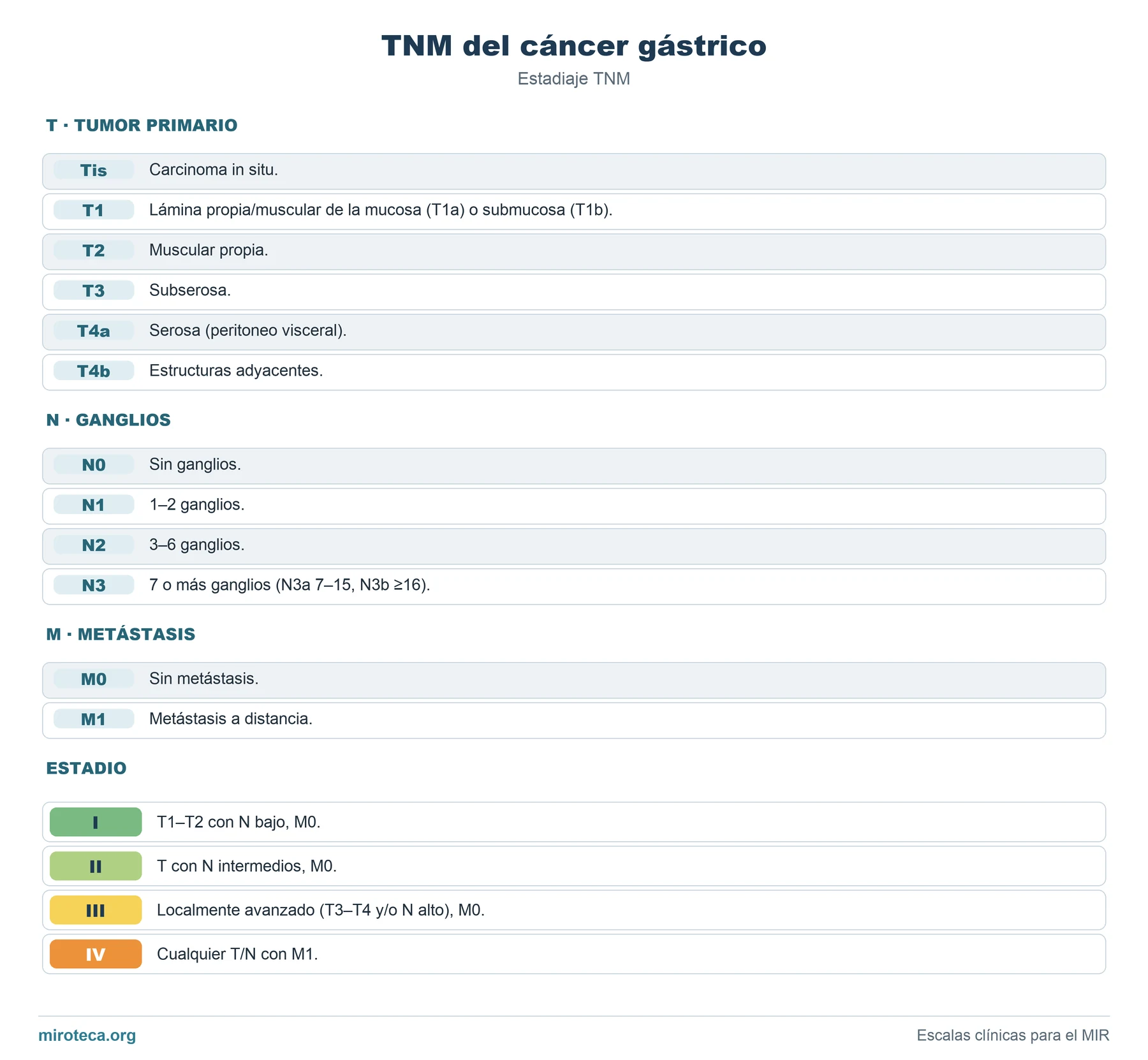 TNM del cáncer gástrico: las categorías T, N y M con su descripción y la tabla de estadios del 0 al IV