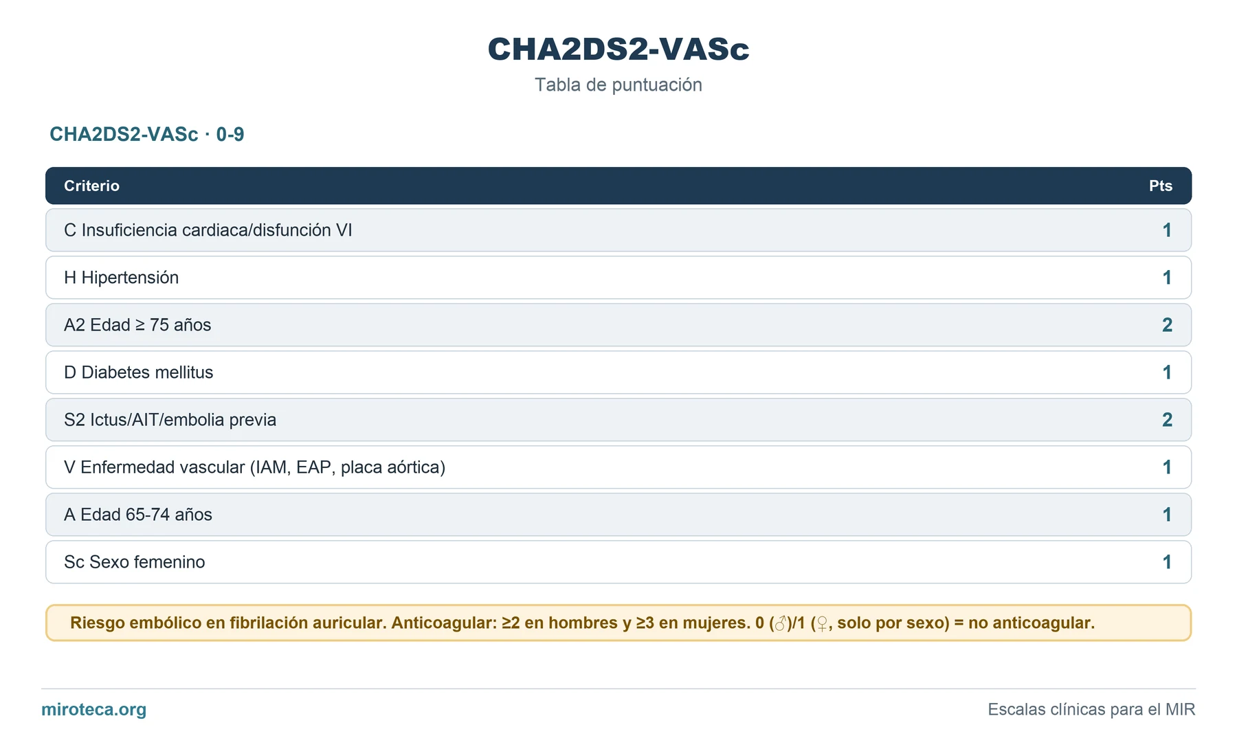 Tabla de puntuación de CHA2DS2-VASc: los 8 ítems con los puntos que suma cada uno y la interpretación del resultado
