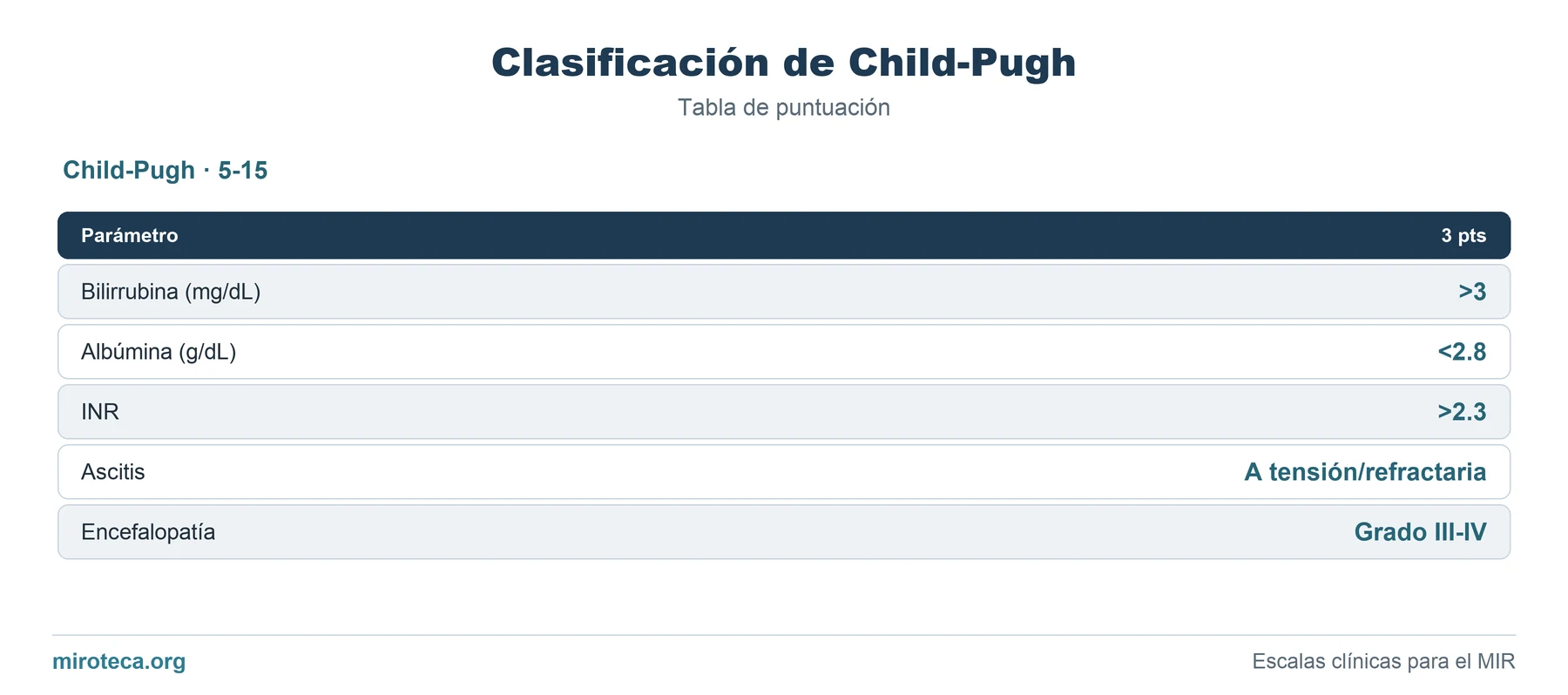 Tabla de puntuación de Clasificación de Child-Pugh: los 5 ítems con los puntos que suma cada uno y la interpretación del resultado