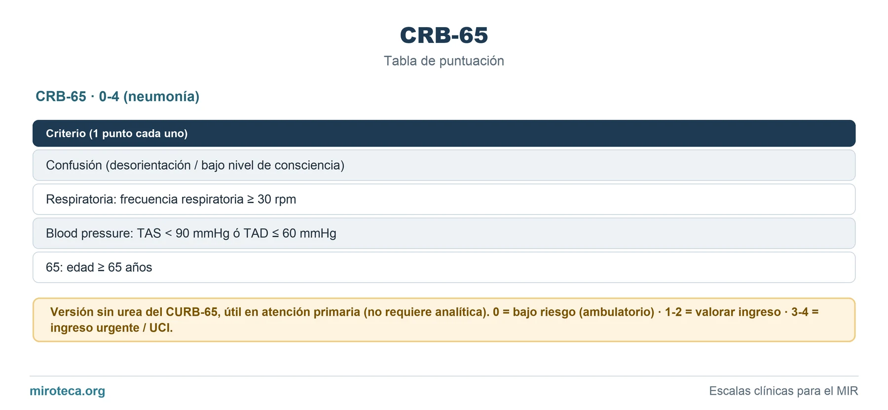Tabla de puntuación de CRB-65: los 4 ítems con los puntos que suma cada uno y la interpretación del resultado