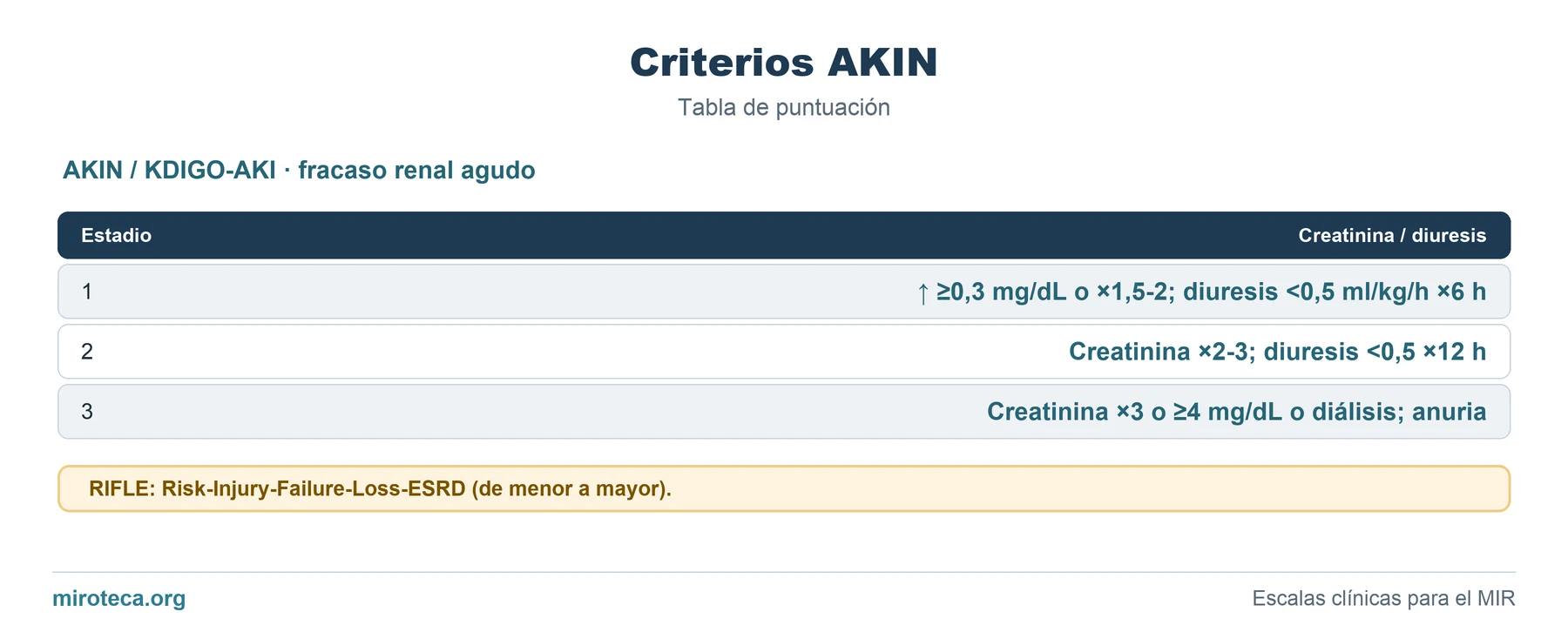 Tabla de puntuación de Criterios AKIN: los 3 ítems con los puntos que suma cada uno y la interpretación del resultado