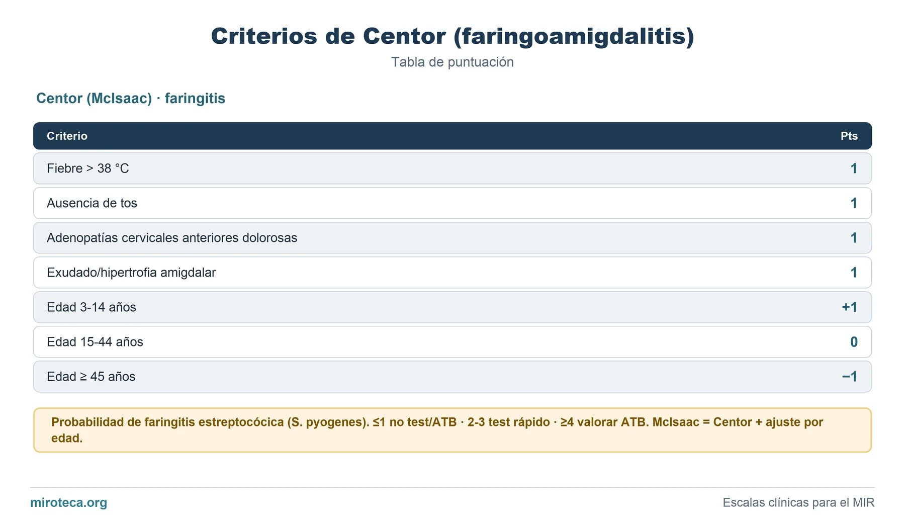 Tabla de puntuación de Criterios de Centor (faringoamigdalitis): los 7 ítems con los puntos que suma cada uno y la interpretación del resultado