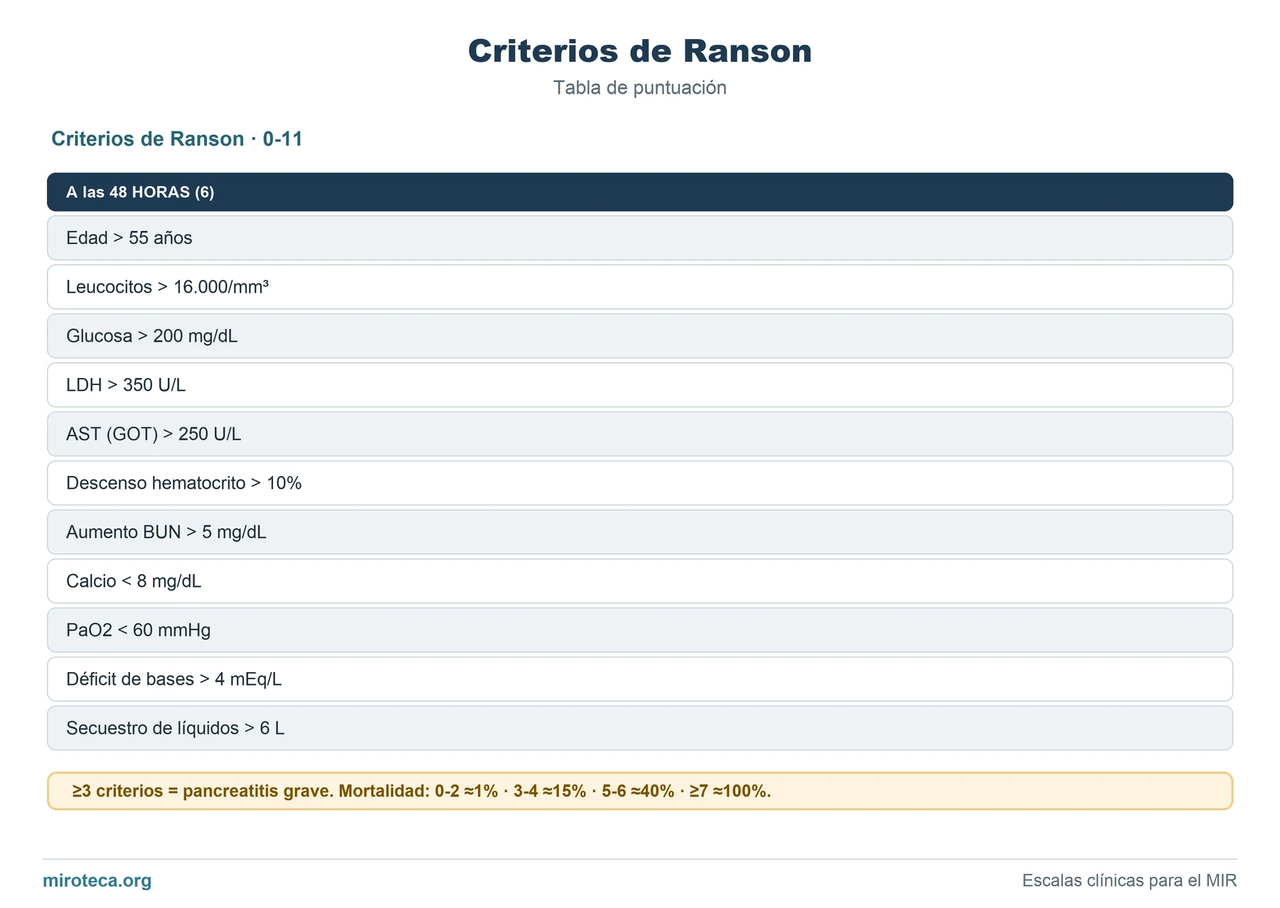 Tabla de puntuación de Criterios de Ranson: los 11 ítems con los puntos que suma cada uno y la interpretación del resultado