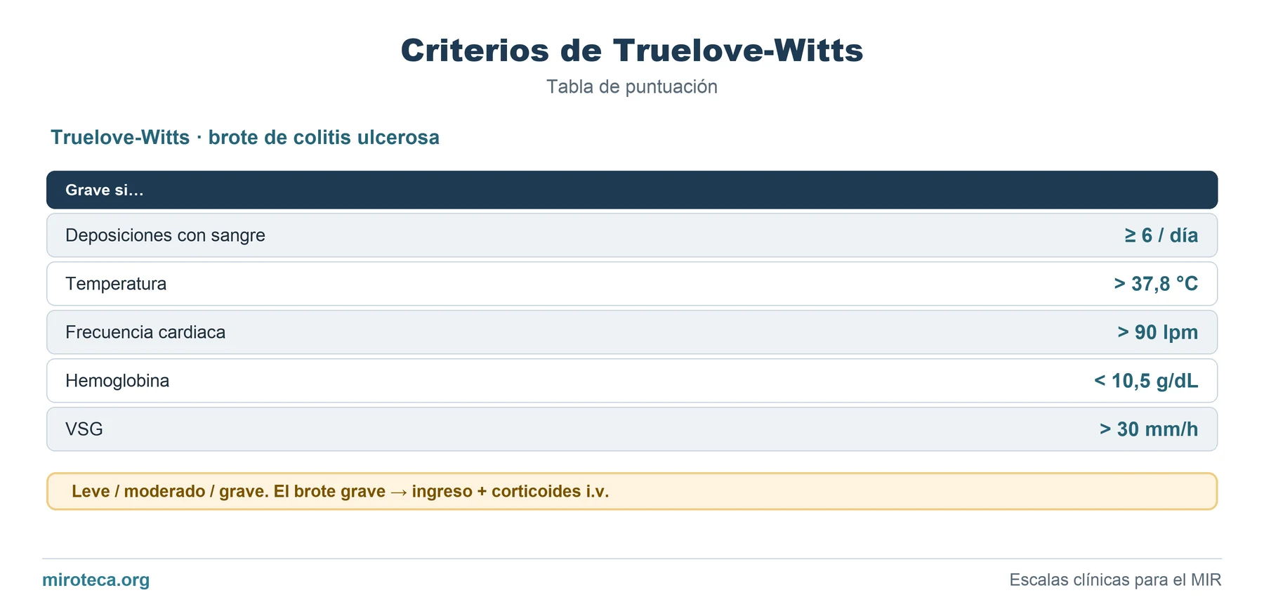 Tabla de puntuación de Criterios de Truelove-Witts: los 5 ítems con los puntos que suma cada uno y la interpretación del resultado