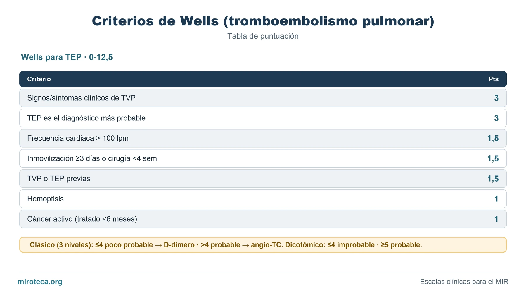 Tabla de puntuación de Criterios de Wells (tromboembolismo pulmonar): los 7 ítems con los puntos que suma cada uno y la interpretación del resultado