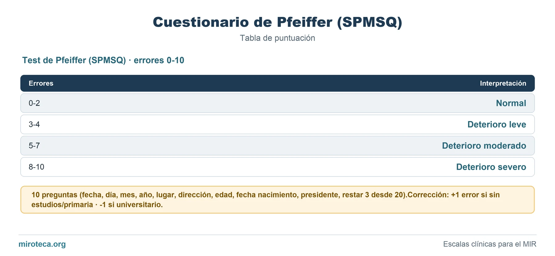 Tabla de puntuación de Cuestionario de Pfeiffer (SPMSQ): los 4 ítems con los puntos que suma cada uno y la interpretación del resultado