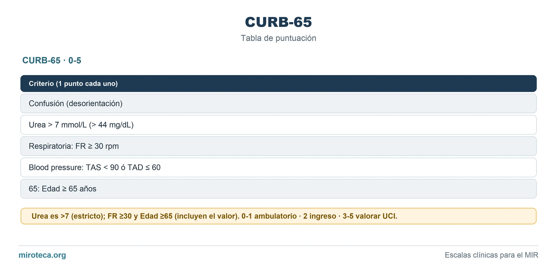 Tabla de puntuación de CURB-65: los 5 ítems con los puntos que suma cada uno y la interpretación del resultado