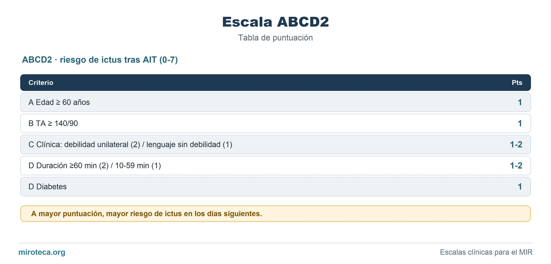 Tabla de puntuación de Escala ABCD2: los 5 ítems con los puntos que suma cada uno y la interpretación del resultado