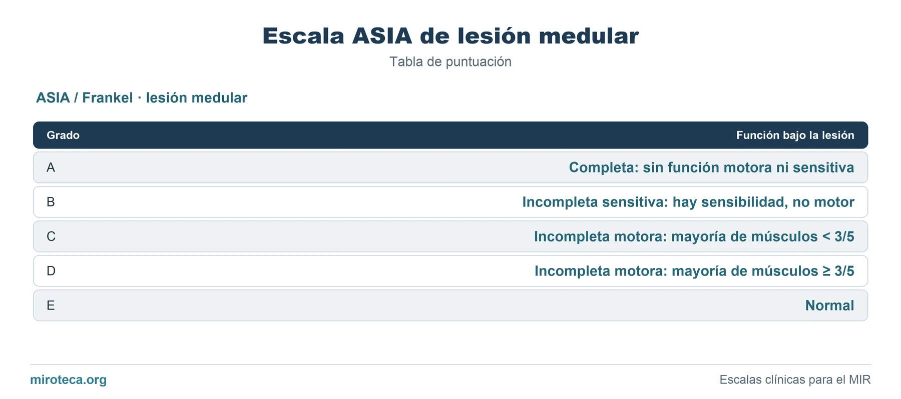 Tabla de puntuación de Escala ASIA de lesión medular: los 5 ítems con los puntos que suma cada uno y la interpretación del resultado