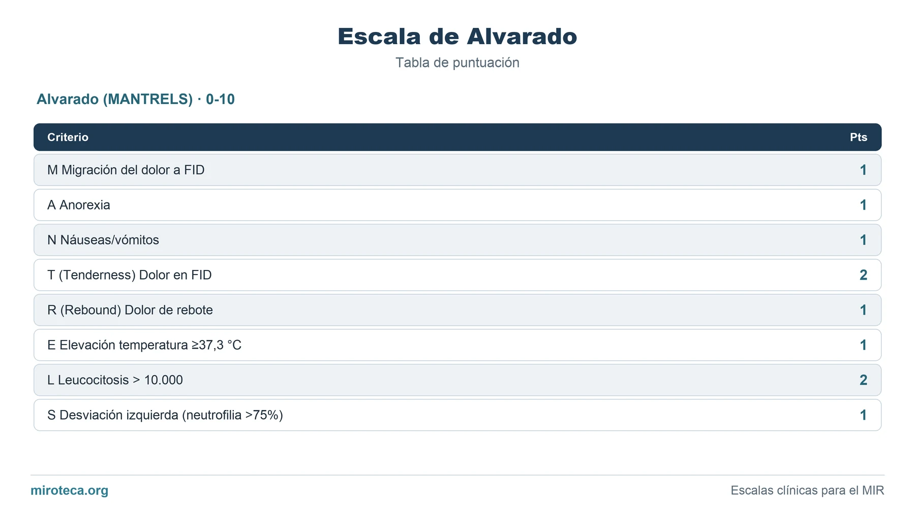 Tabla de puntuación de Escala de Alvarado: los 8 ítems con los puntos que suma cada uno y la interpretación del resultado