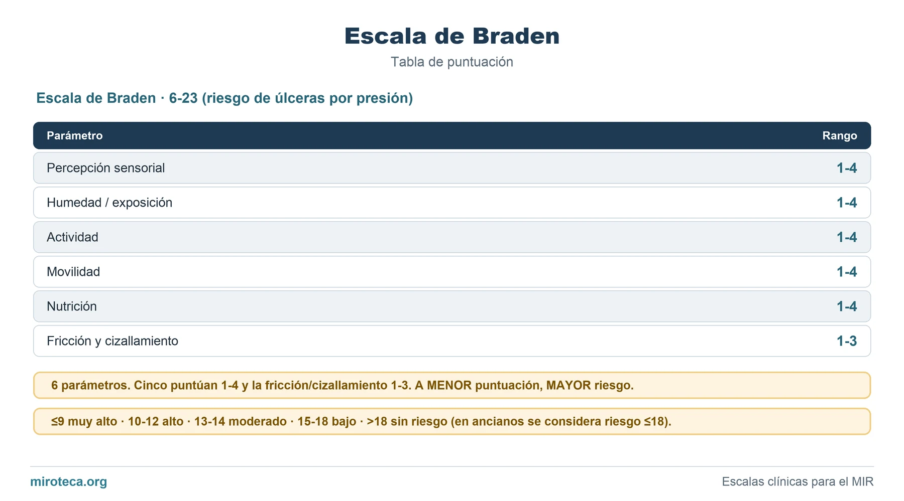 Tabla de puntuación de Escala de Braden: los 6 ítems con los puntos que suma cada uno y la interpretación del resultado