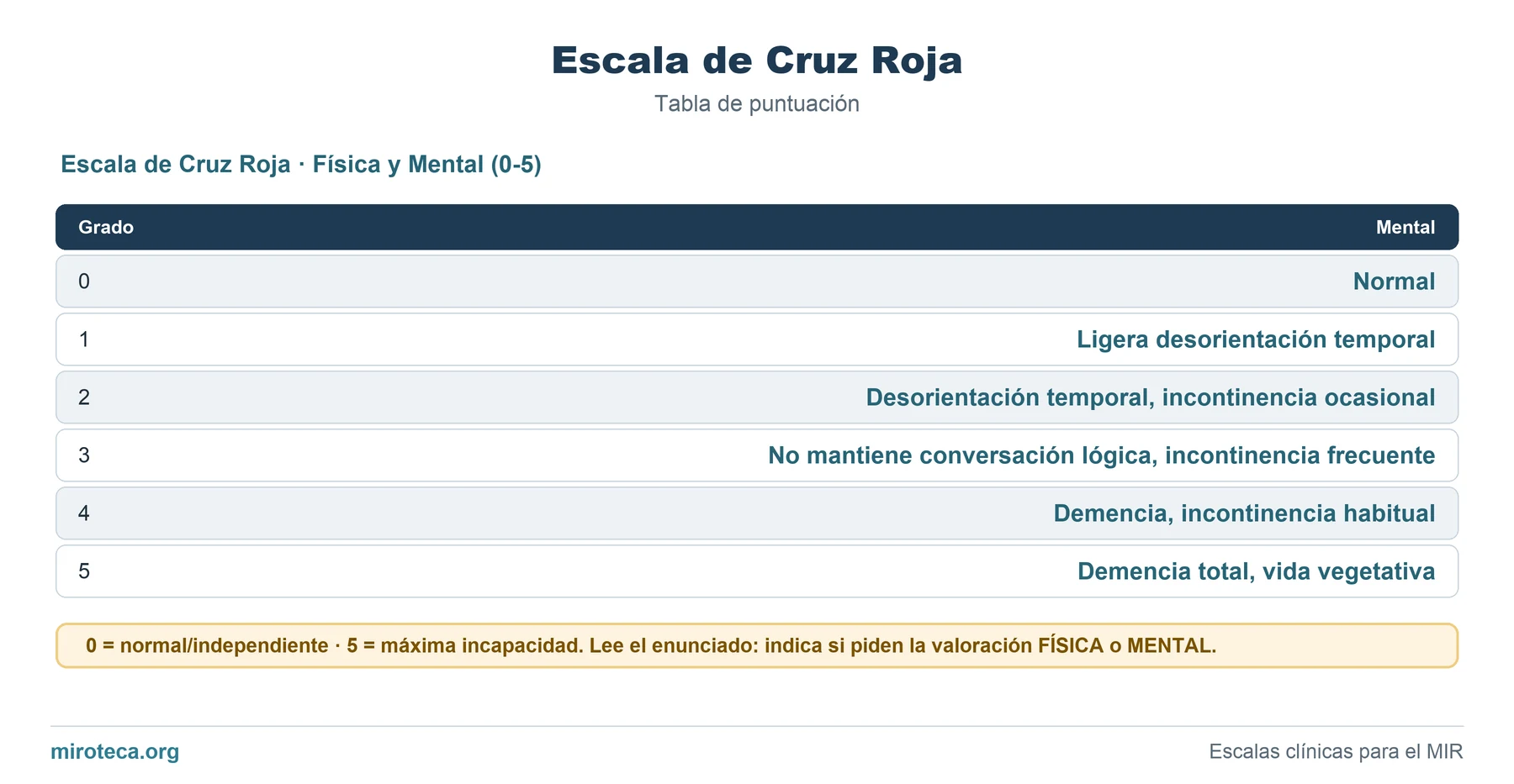 Tabla de puntuación de Escala de Cruz Roja: los 6 ítems con los puntos que suma cada uno y la interpretación del resultado