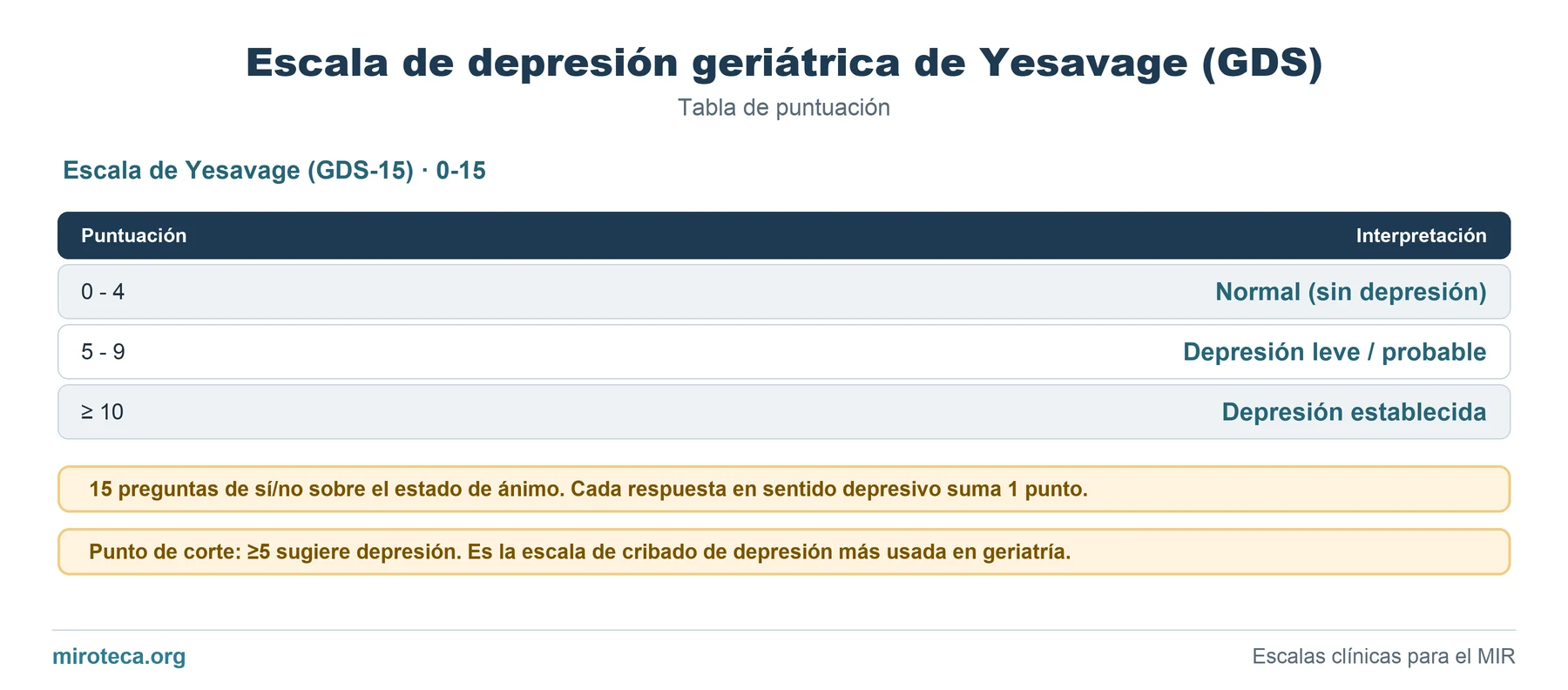 Tabla de puntuación de Escala de depresión geriátrica de Yesavage (GDS): los 3 ítems con los puntos que suma cada uno y la interpretación del resultado