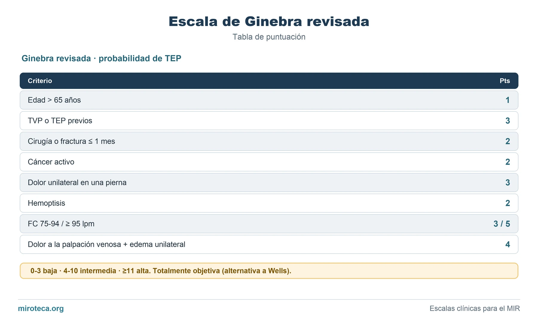 Tabla de puntuación de Escala de Ginebra revisada: los 8 ítems con los puntos que suma cada uno y la interpretación del resultado