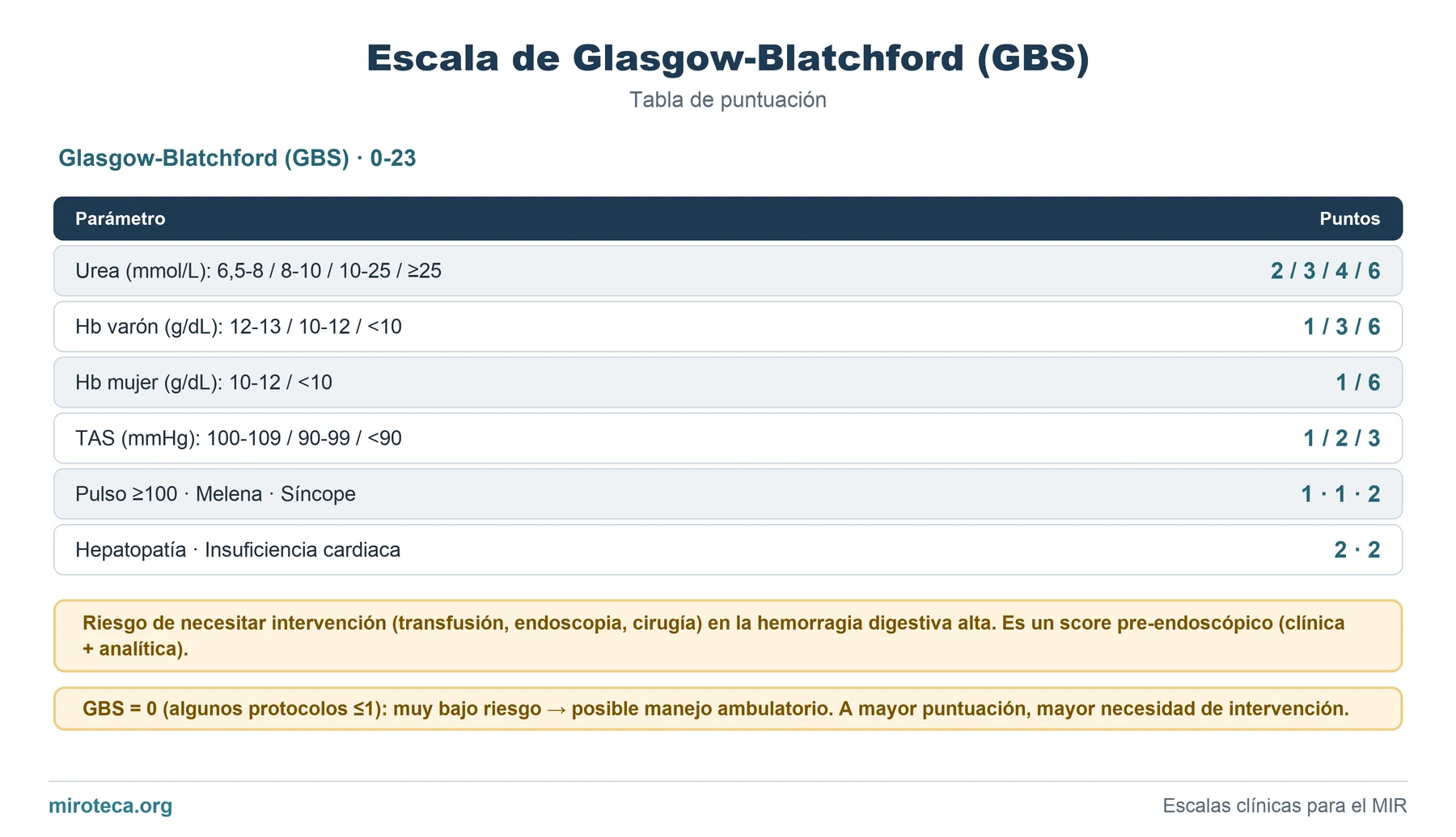 Tabla de puntuación de Escala de Glasgow-Blatchford (GBS): los 6 ítems con los puntos que suma cada uno y la interpretación del resultado
