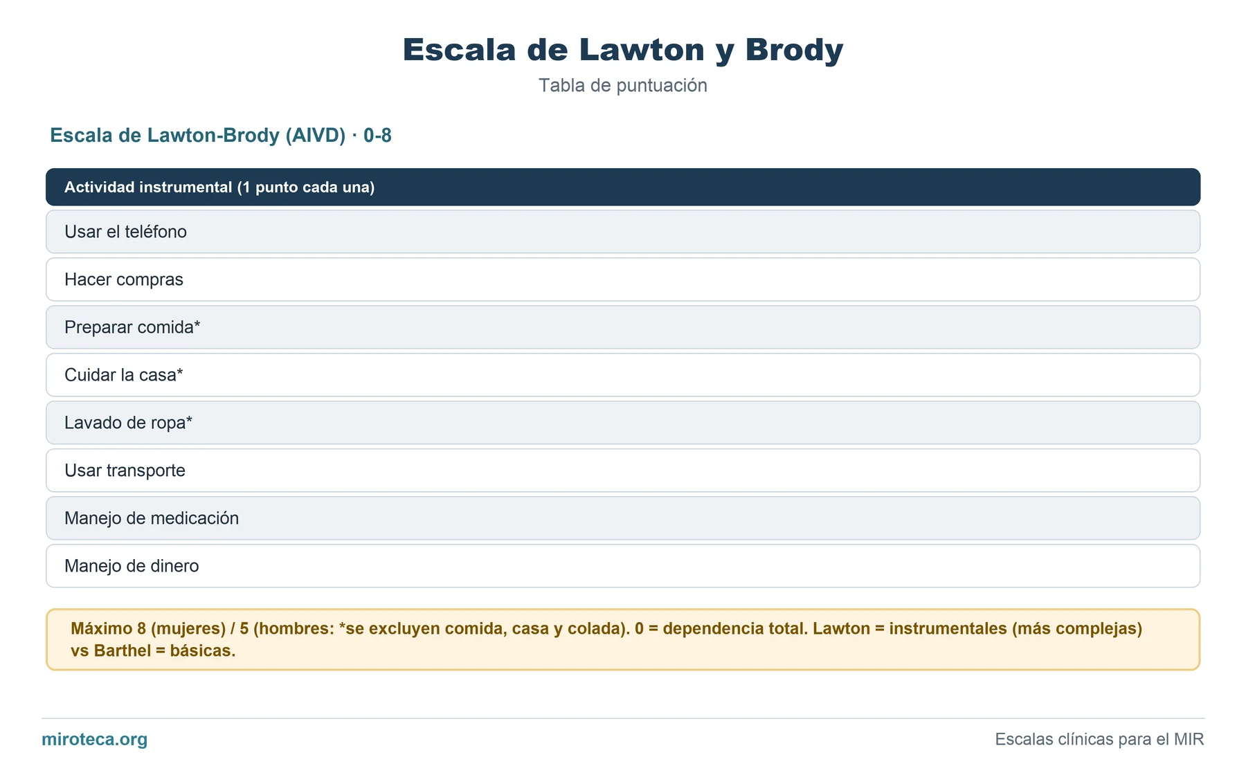 Tabla de puntuación de Escala de Lawton y Brody: los 8 ítems con los puntos que suma cada uno y la interpretación del resultado