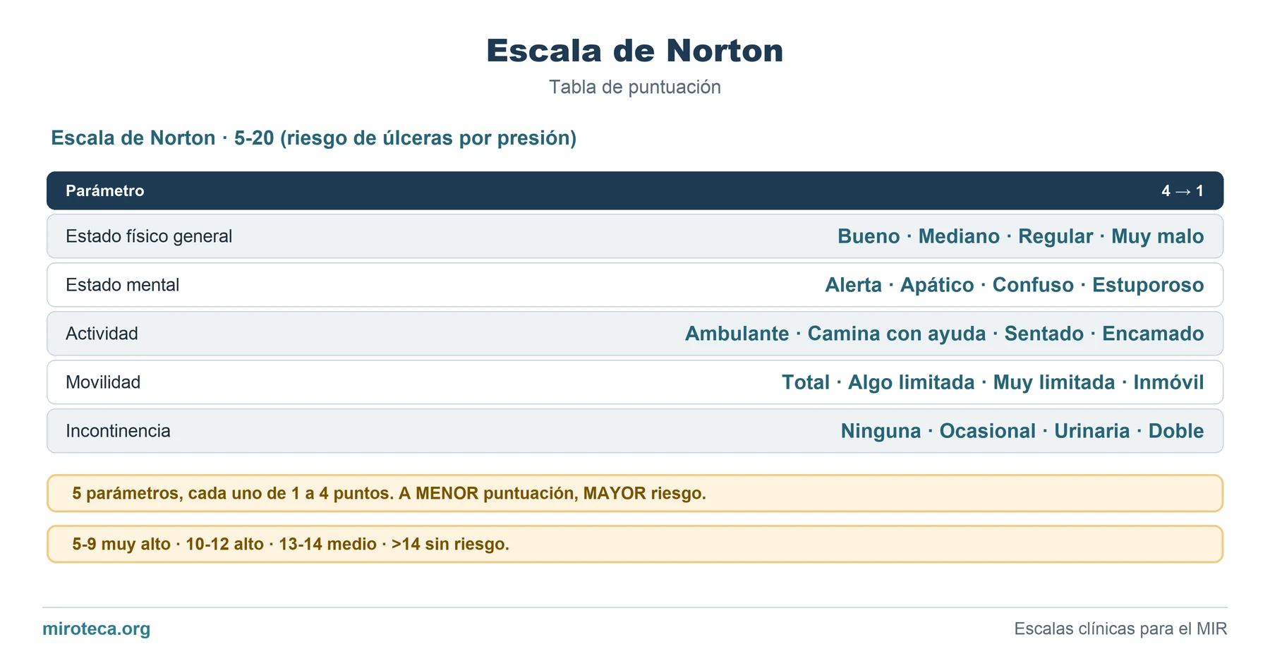 Tabla de puntuación de Escala de Norton: los 5 ítems con los puntos que suma cada uno y la interpretación del resultado