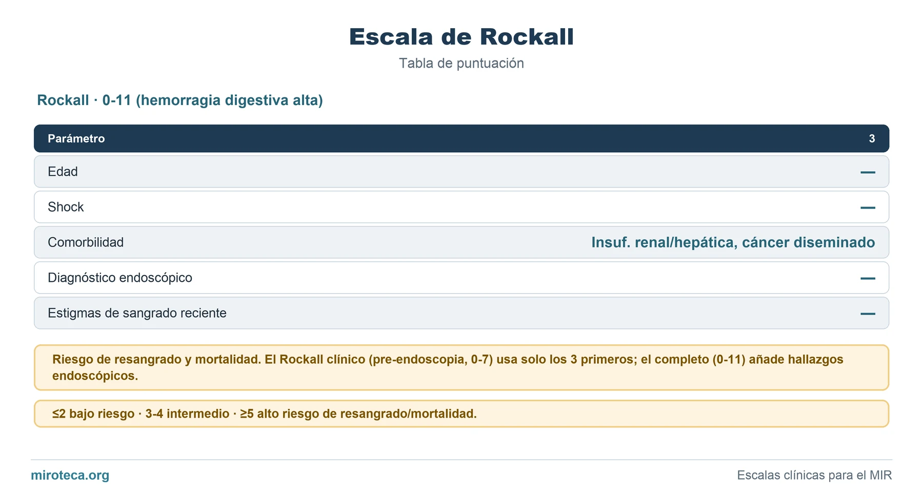 Tabla de puntuación de Escala de Rockall: los 5 ítems con los puntos que suma cada uno y la interpretación del resultado
