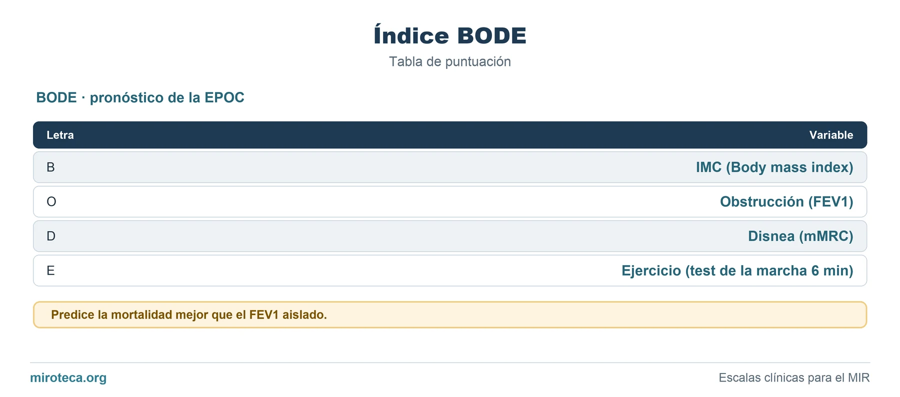Tabla de puntuación de Índice BODE: los 4 ítems con los puntos que suma cada uno y la interpretación del resultado