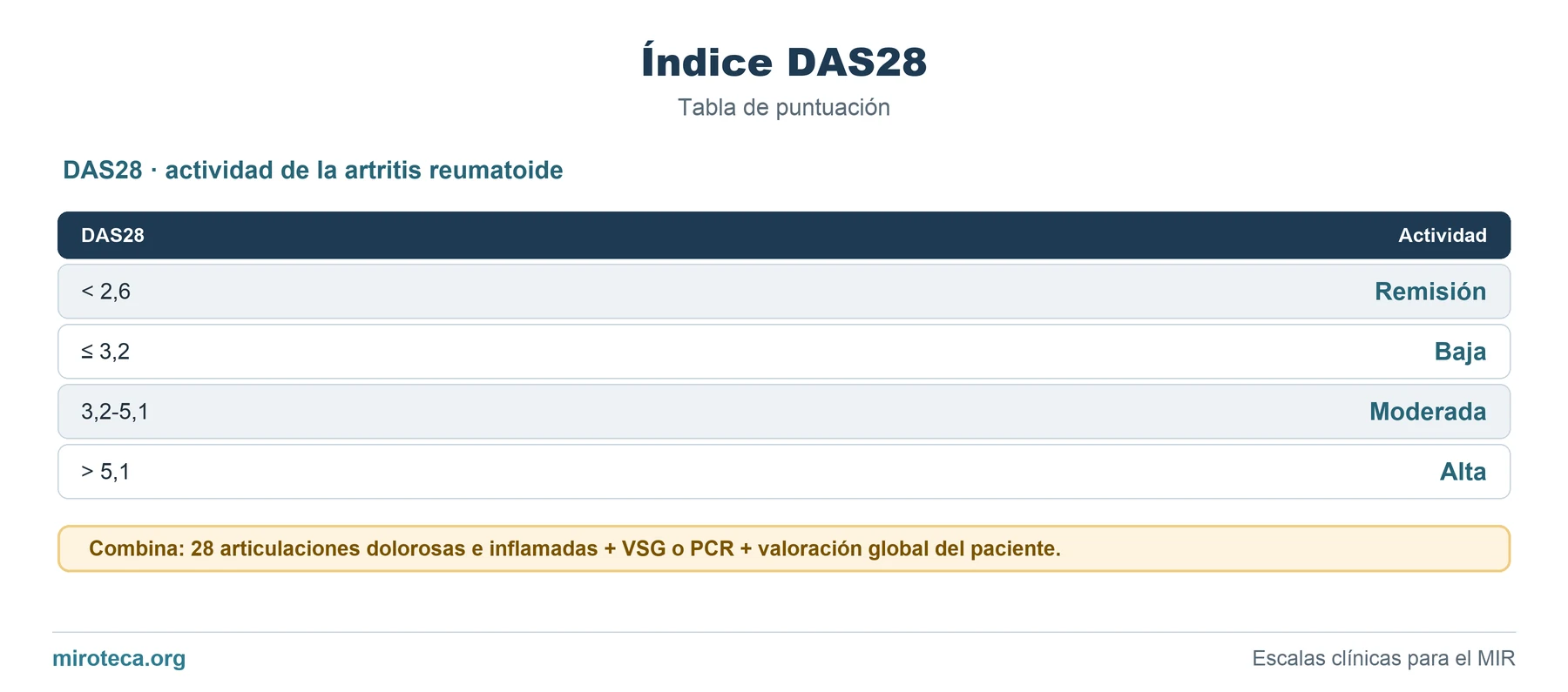 Tabla de puntuación de Índice DAS28: los 4 ítems con los puntos que suma cada uno y la interpretación del resultado