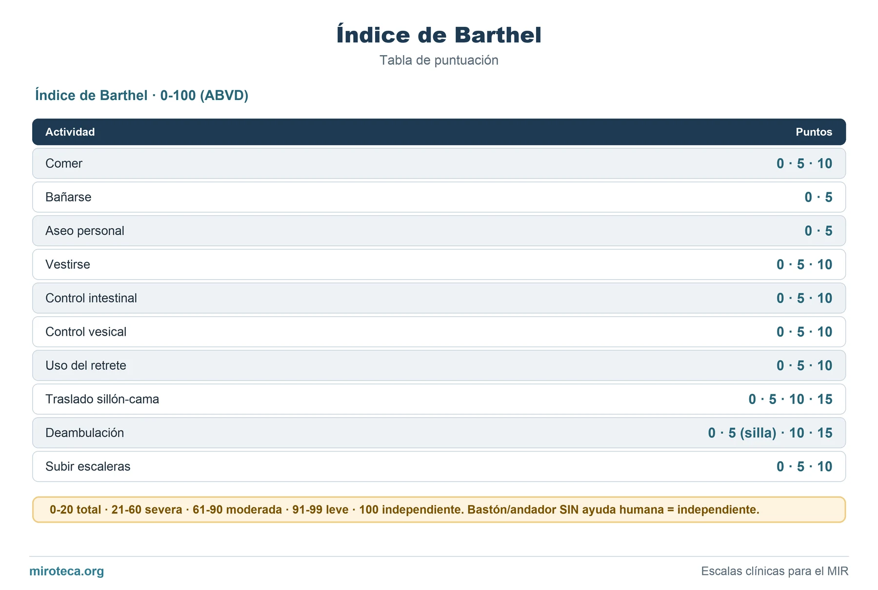 Tabla de puntuación de Índice de Barthel: los 10 ítems con los puntos que suma cada uno y la interpretación del resultado