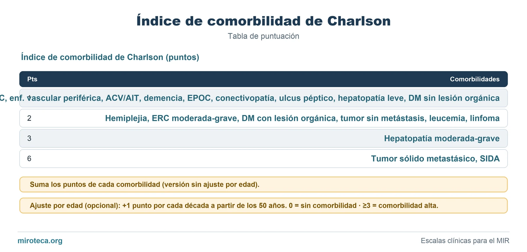 Tabla de puntuación de Índice de comorbilidad de Charlson: los 4 ítems con los puntos que suma cada uno y la interpretación del resultado