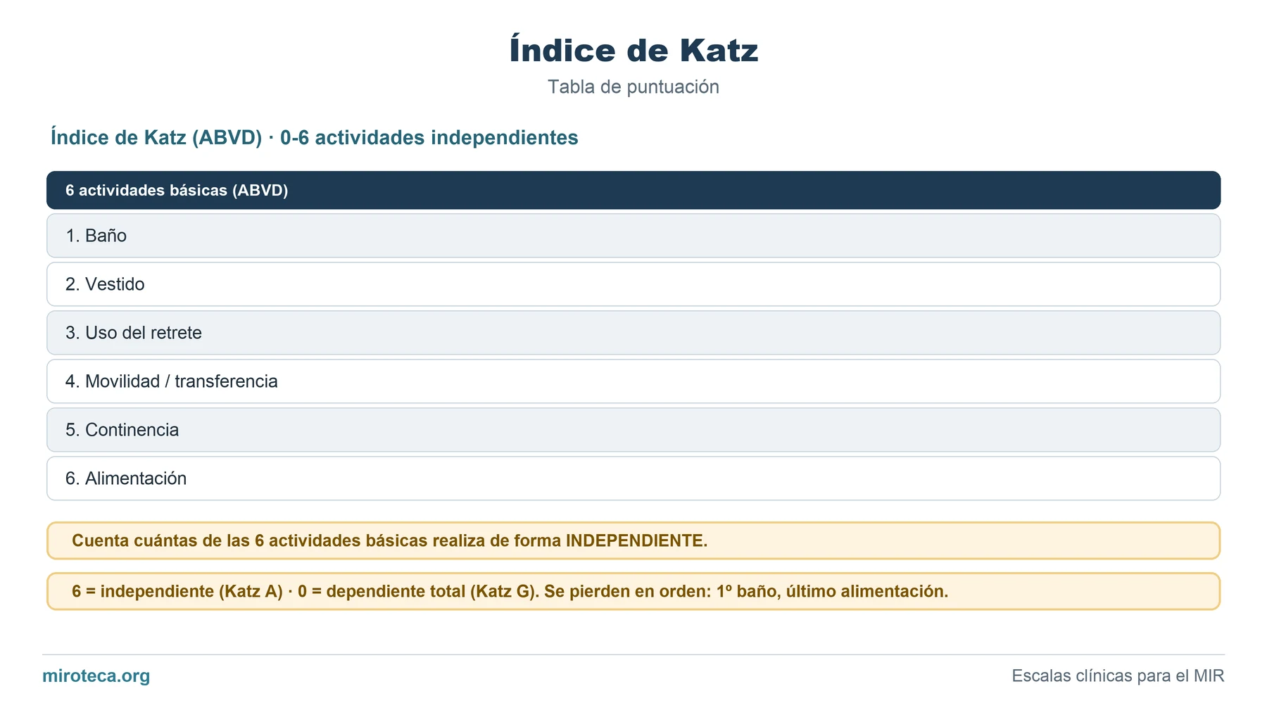 Tabla de puntuación de Índice de Katz: los 6 ítems con los puntos que suma cada uno y la interpretación del resultado