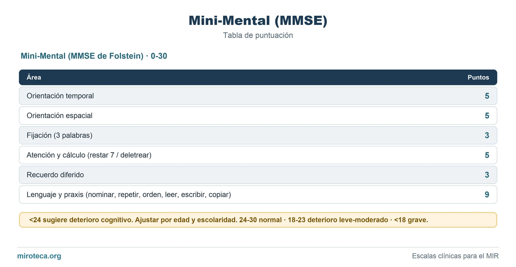 Tabla de puntuación de Mini-Mental (MMSE): los 6 ítems con los puntos que suma cada uno y la interpretación del resultado