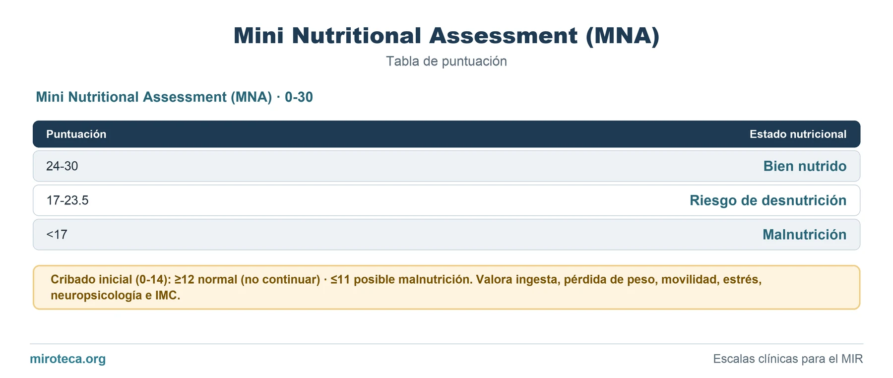 Tabla de puntuación de Mini Nutritional Assessment (MNA): los 3 ítems con los puntos que suma cada uno y la interpretación del resultado