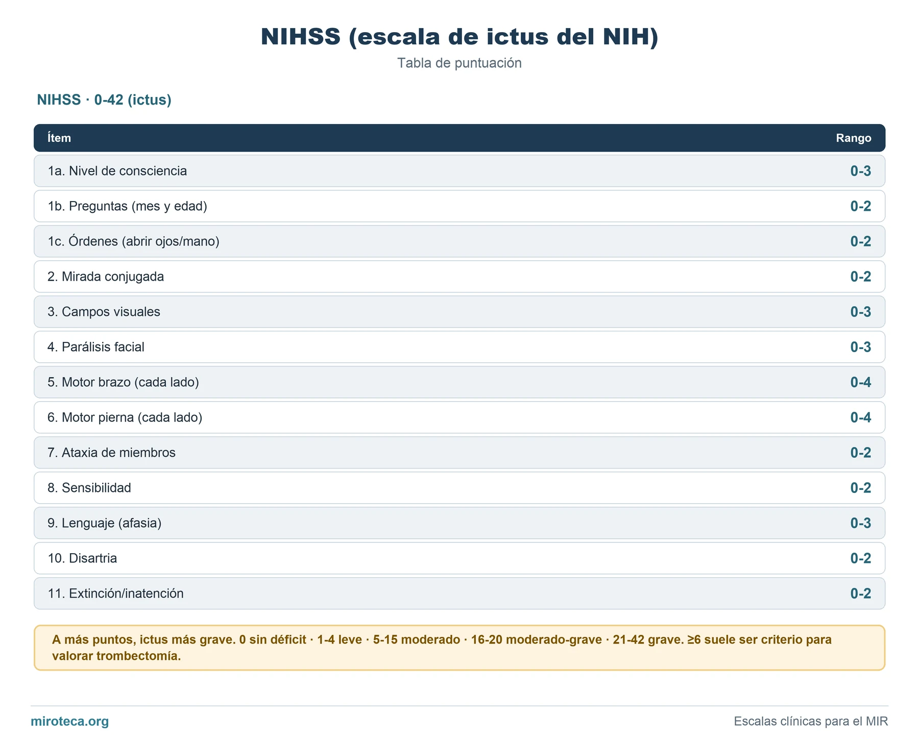 Tabla de puntuación de NIHSS (escala de ictus del NIH): los 13 ítems con los puntos que suma cada uno y la interpretación del resultado