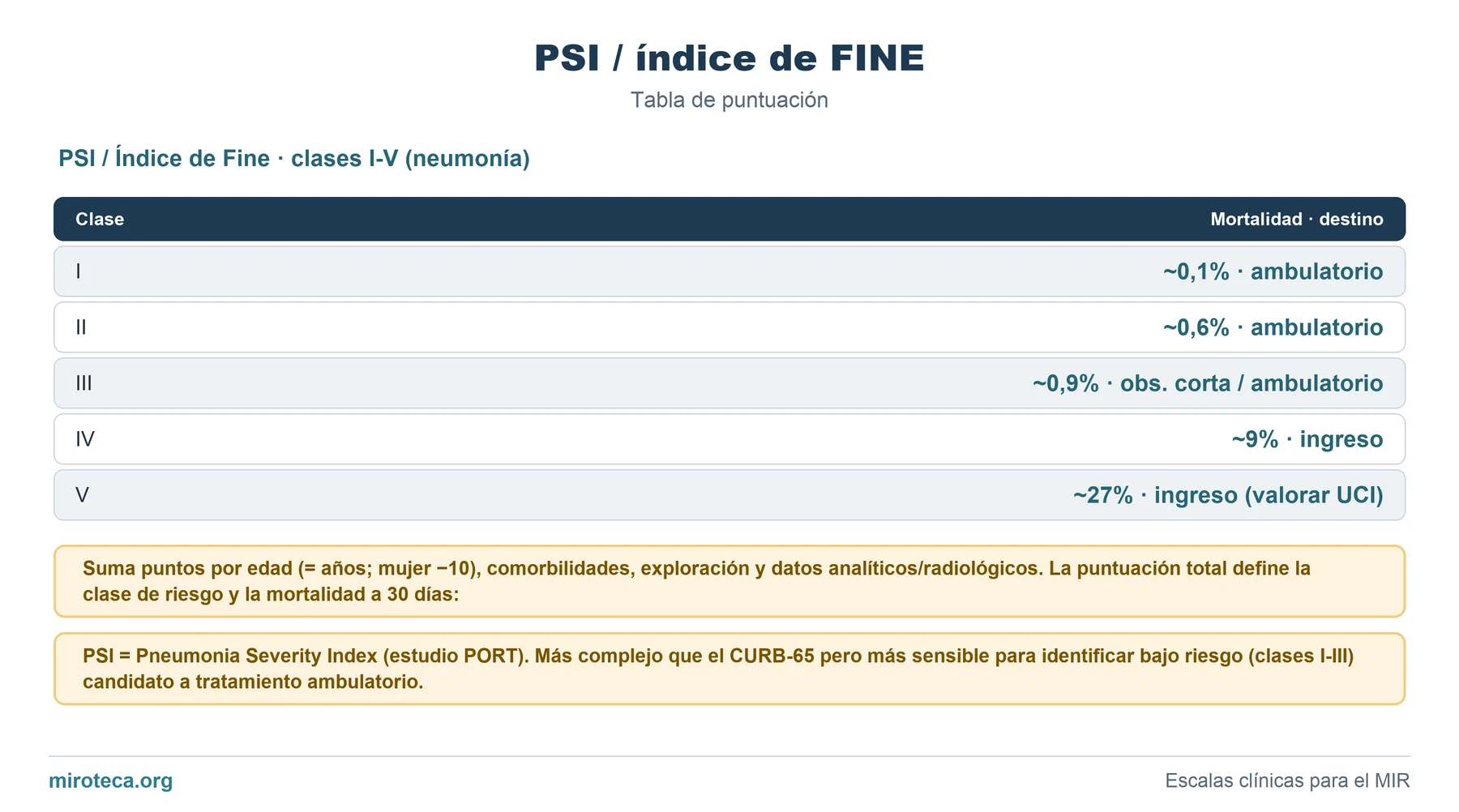 Tabla de puntuación de PSI / índice de FINE: los 5 ítems con los puntos que suma cada uno y la interpretación del resultado