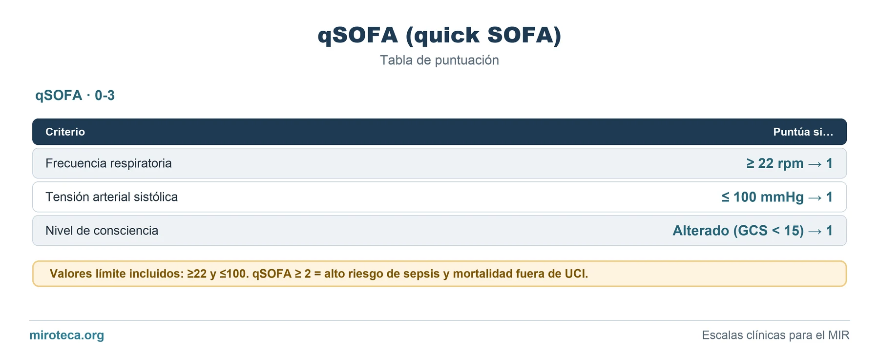 Tabla de puntuación de qSOFA (quick SOFA): los 3 ítems con los puntos que suma cada uno y la interpretación del resultado