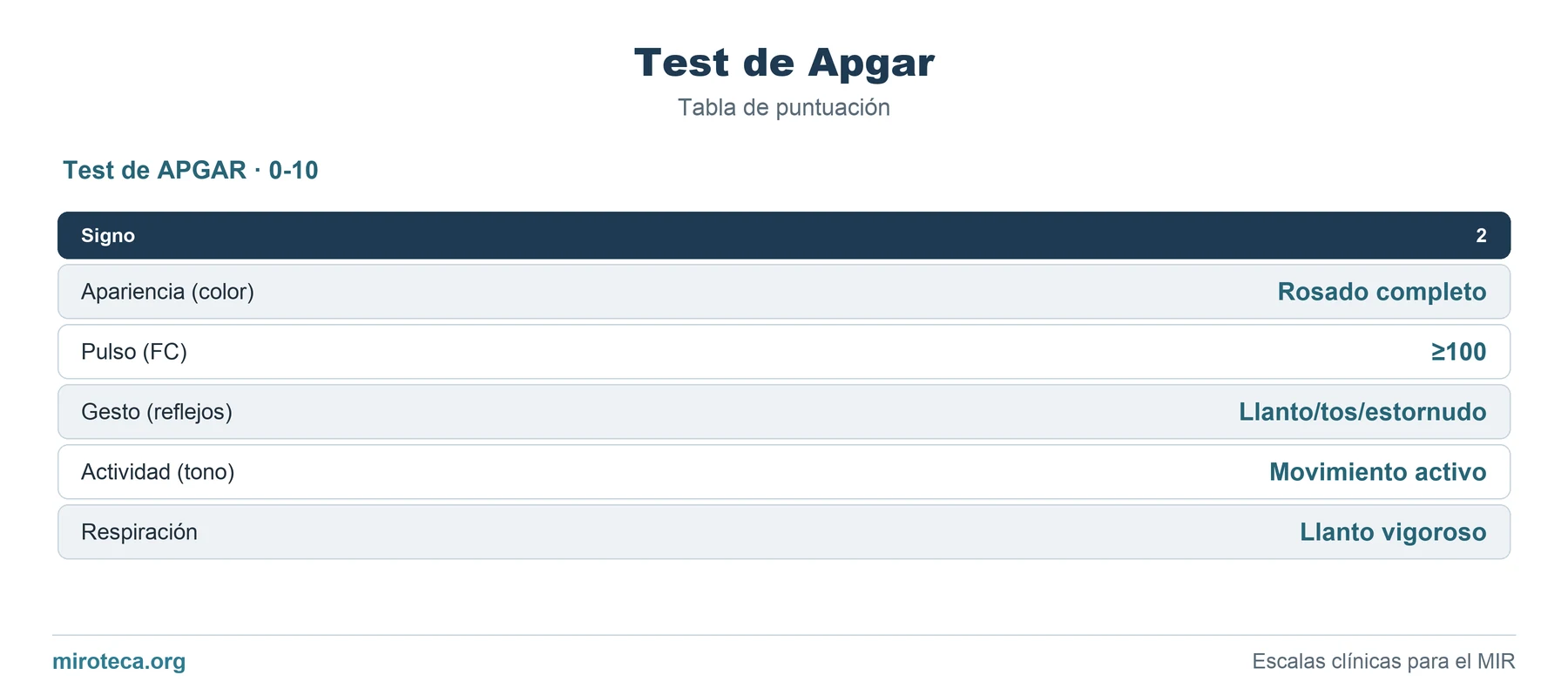 Tabla de puntuación de Test de Apgar: los 5 ítems con los puntos que suma cada uno y la interpretación del resultado